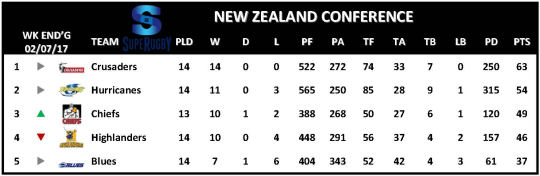 Super Rugby Table Week 15 New Zealand